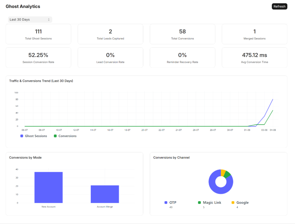 Ghost Native Desk Analytics Dashboard